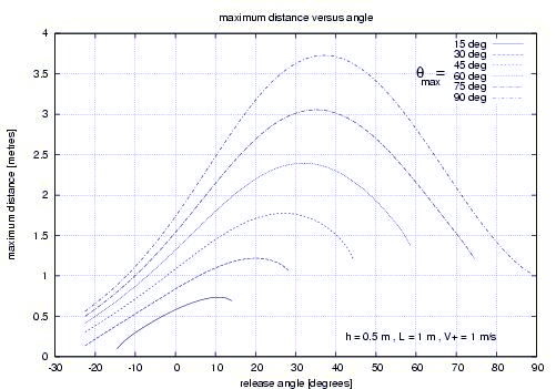 graph of distance attained versus angle of release